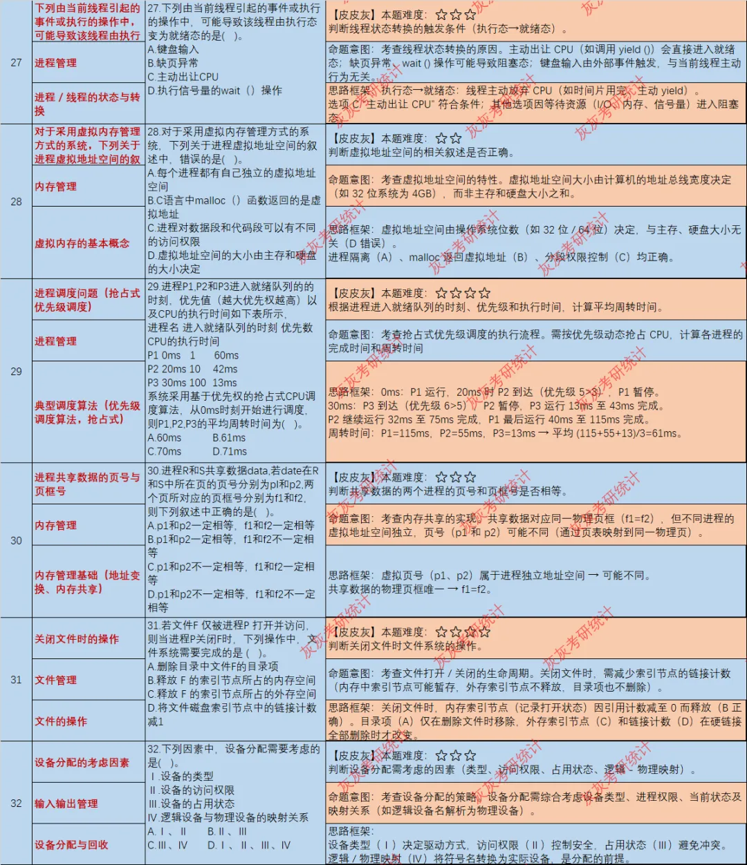【皮皮灰】23年408统考真题考点分析 第8张