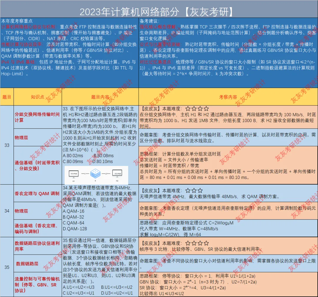 【皮皮灰】23年408统考真题考点分析 第10张