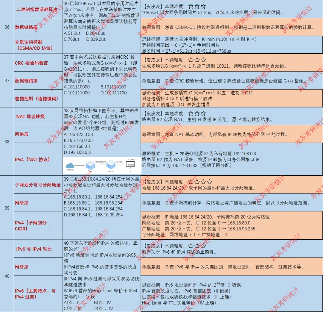 【皮皮灰】23年408统考真题考点分析 第11张