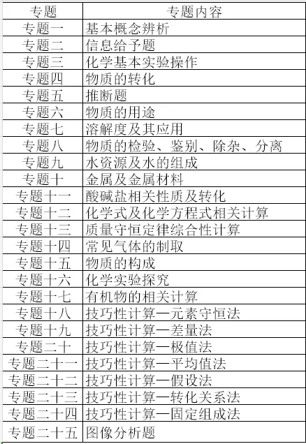化学中考专项练习——专题二 信息给予题 第1张