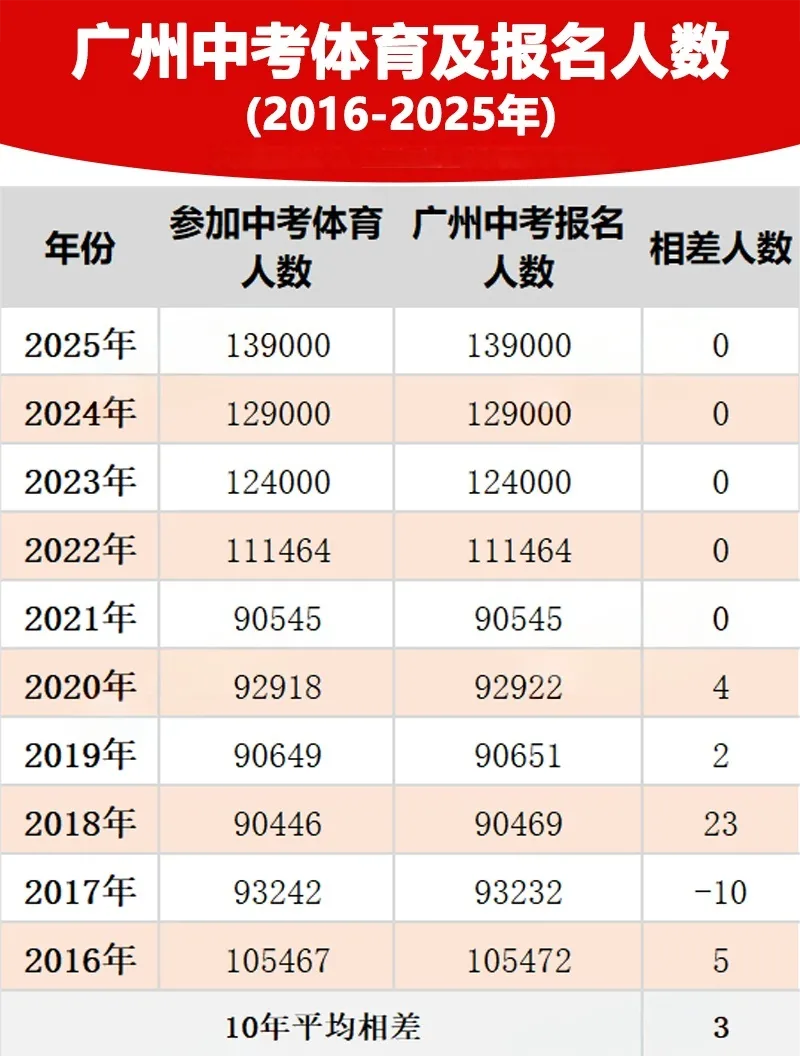 人数暴涨!广州中考 15.1 万人大涨!中职赛道要卷疯了 第5张