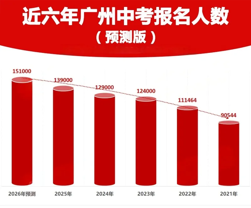 人数暴涨!广州中考 15.1 万人大涨!中职赛道要卷疯了 第6张