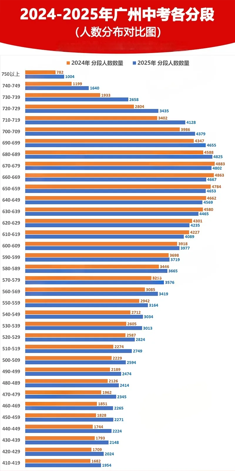 人数暴涨!广州中考 15.1 万人大涨!中职赛道要卷疯了 第7张