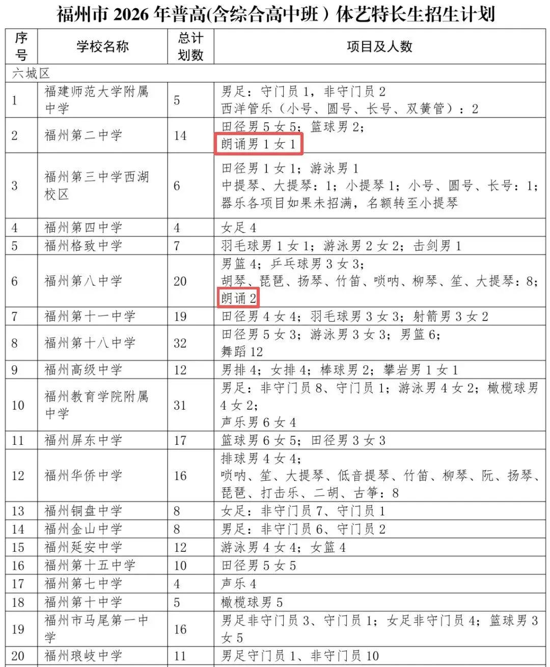 2026年福州中考艺特长生、特色班招生计划发布! 第4张