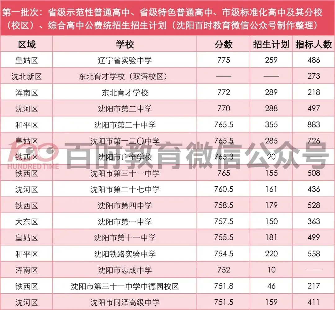 沈阳中考志愿表几个批次?三校、省重点、市重点志愿如何报? 第5张