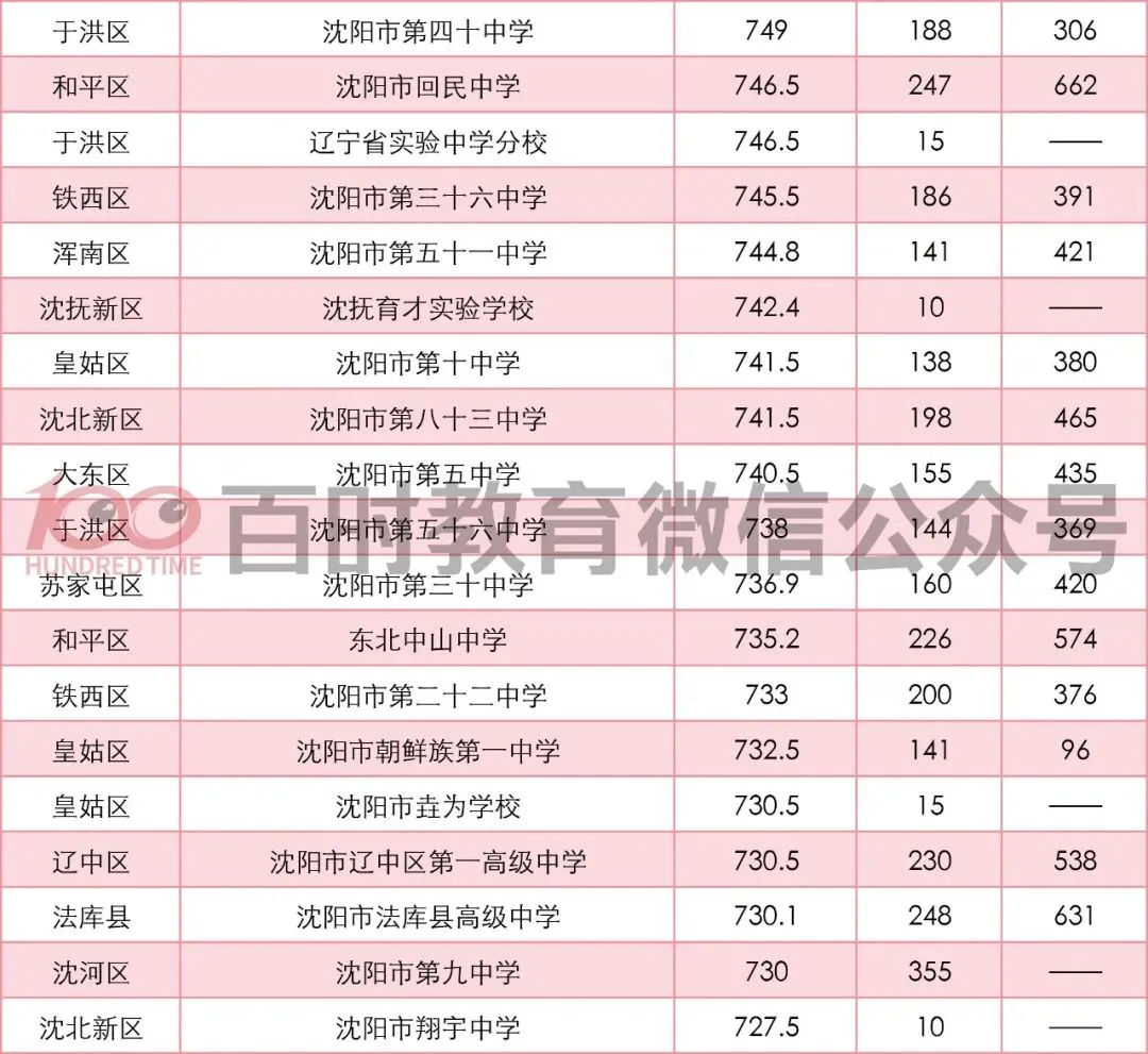 沈阳中考志愿表几个批次?三校、省重点、市重点志愿如何报? 第6张