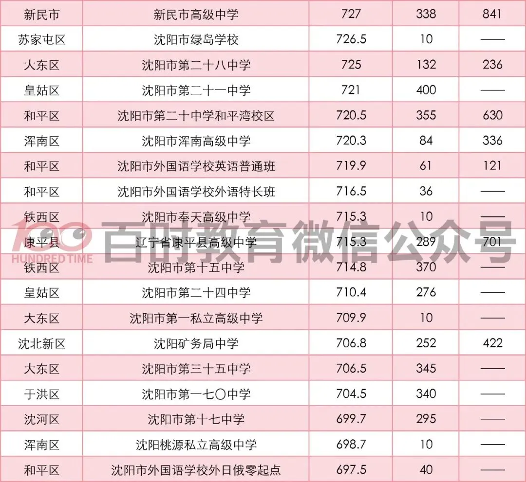 沈阳中考志愿表几个批次?三校、省重点、市重点志愿如何报? 第7张
