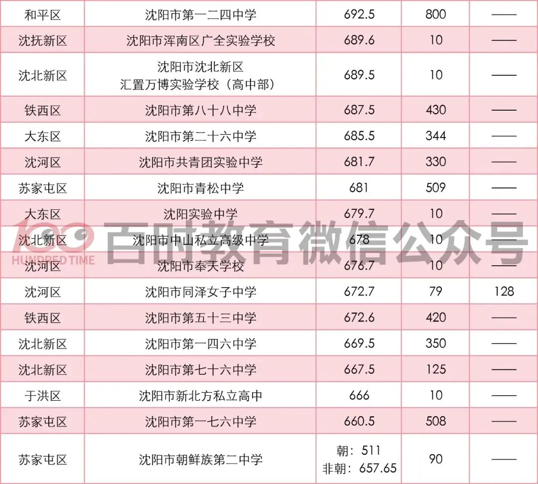 沈阳中考志愿表几个批次?三校、省重点、市重点志愿如何报? 第8张