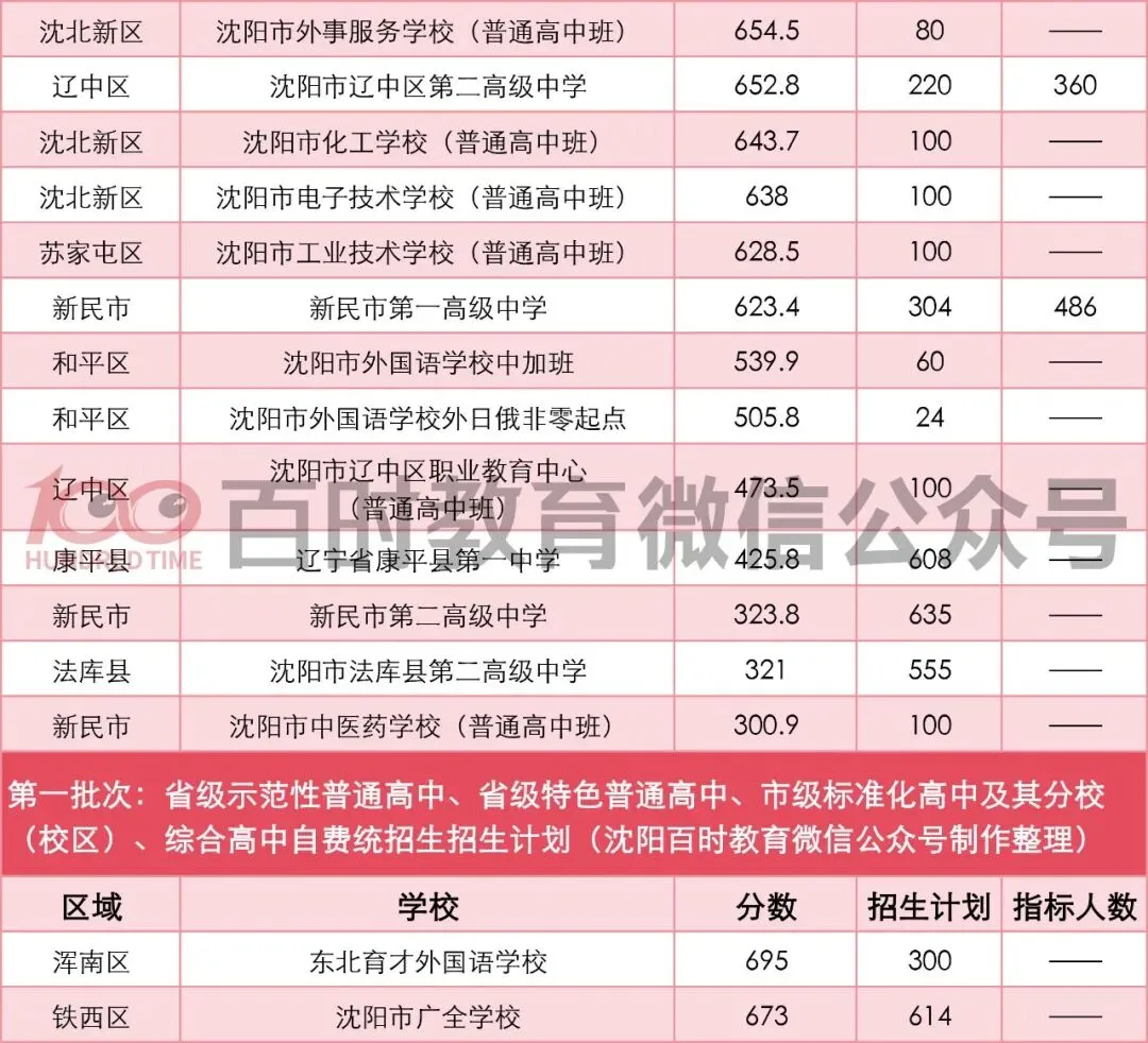 沈阳中考志愿表几个批次?三校、省重点、市重点志愿如何报? 第9张
