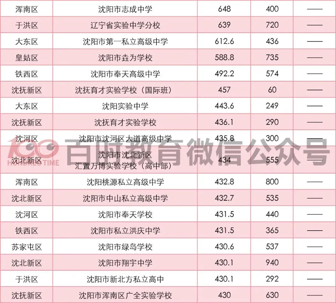 沈阳中考志愿表几个批次?三校、省重点、市重点志愿如何报? 第10张