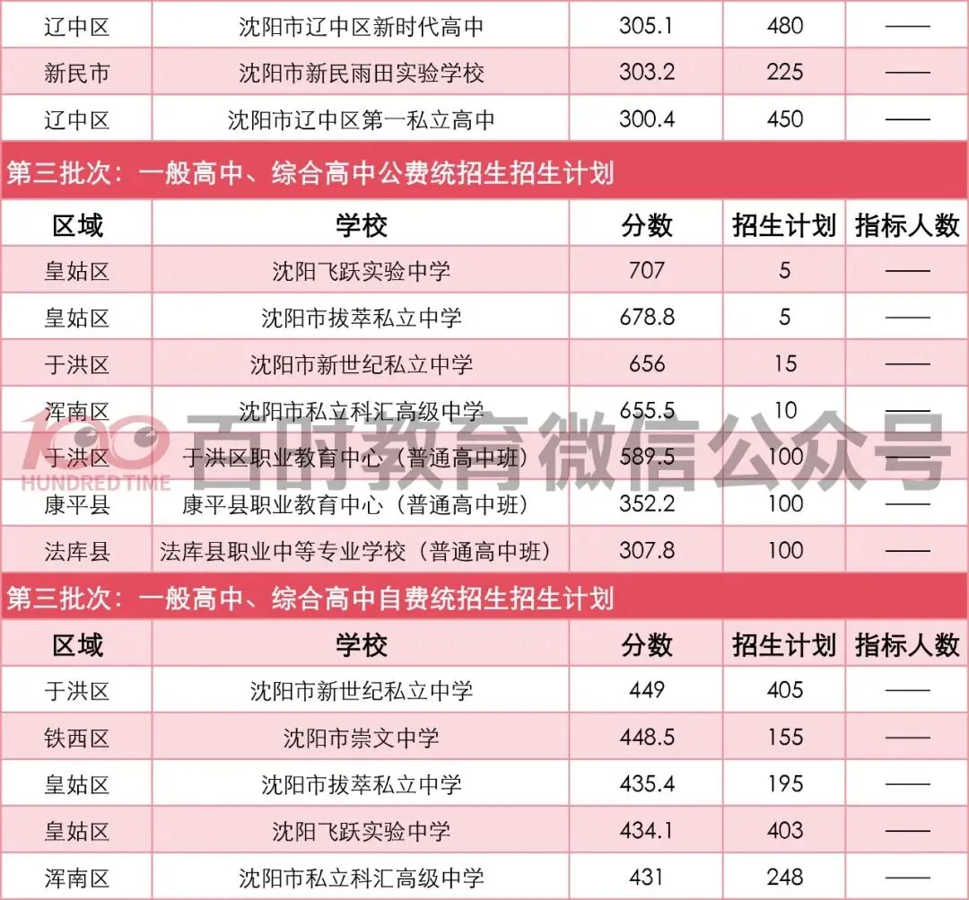 沈阳中考志愿表几个批次?三校、省重点、市重点志愿如何报? 第11张