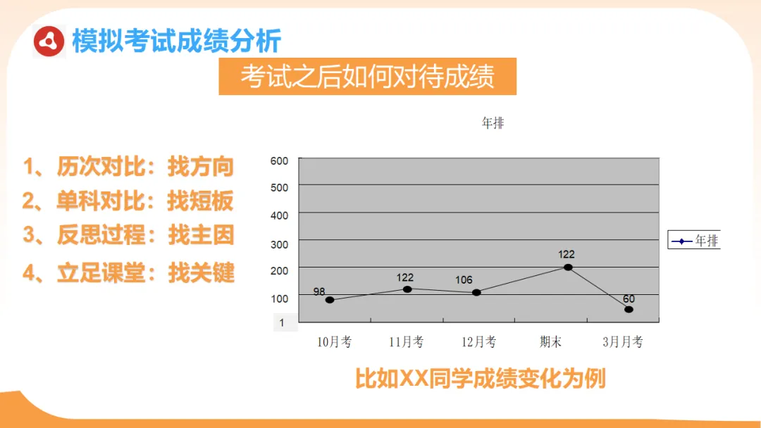 初三一模二模考后家长会:模拟考试成绩分析,家校赋能冲刺中考/九年级家长会:剖析,赋能中考(附78页ppt课件) 第25张