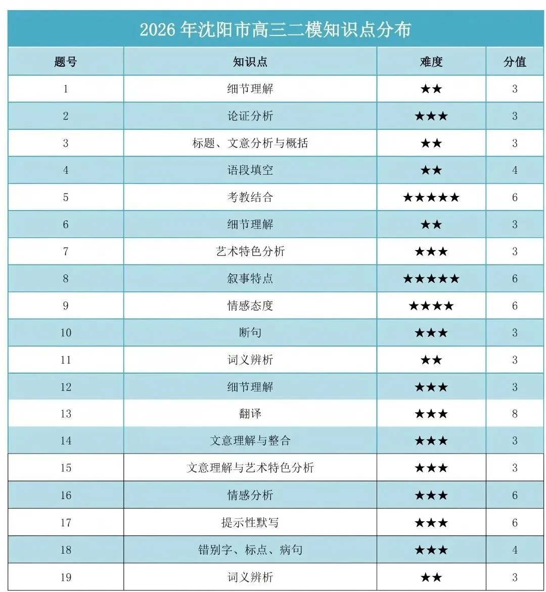 2026沈阳高三二模部分科目试卷分析! 第2张