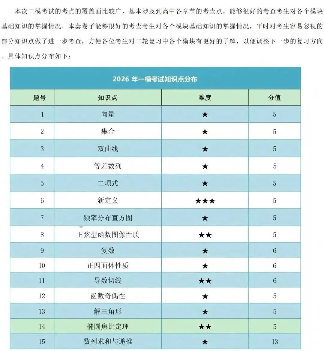2026沈阳高三二模部分科目试卷分析! 第4张