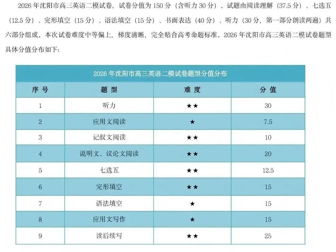 2026沈阳高三二模部分科目试卷分析! 第6张