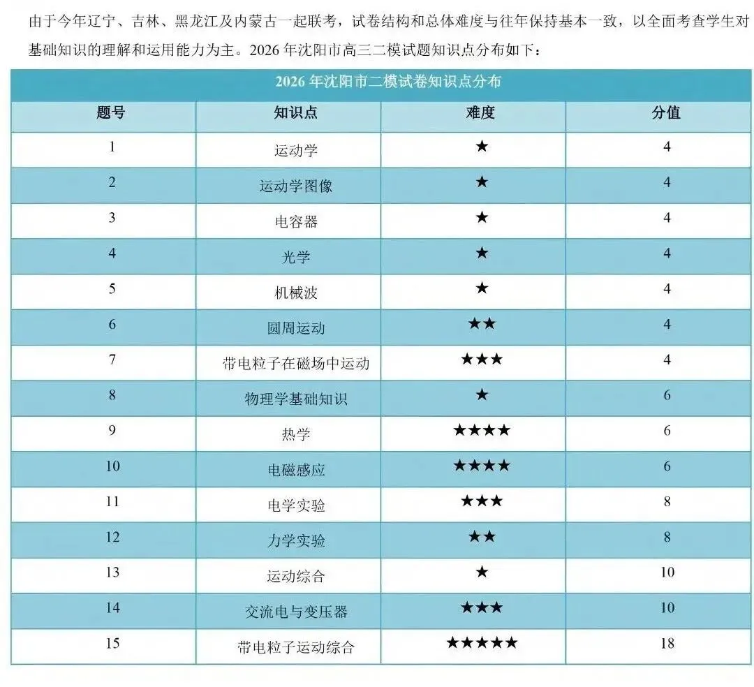 2026沈阳高三二模部分科目试卷分析! 第8张