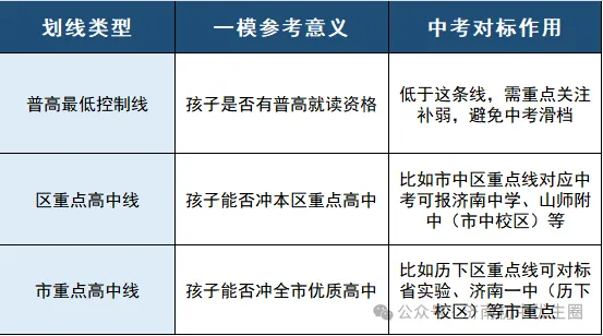 2026中考一模各区划线参考! 第1张