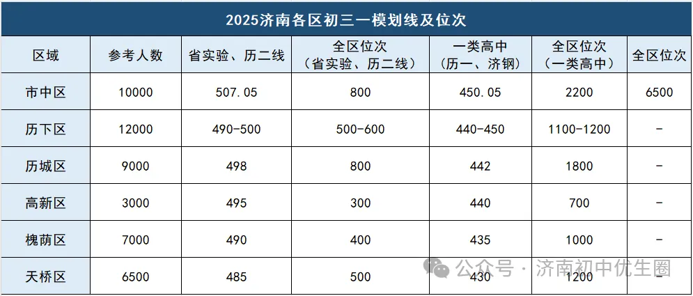 2026中考一模各区划线参考! 第2张