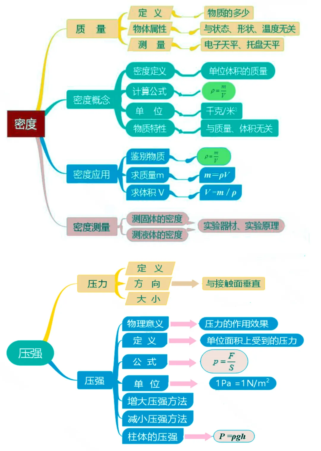 初三物理模拟考试知识要点 第2张