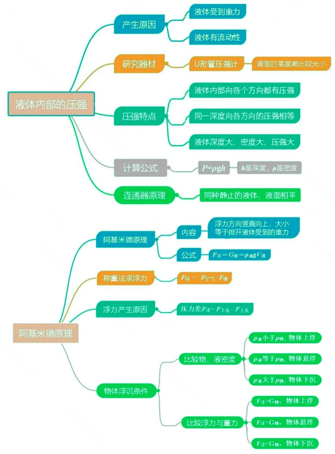 初三物理模拟考试知识要点 第3张