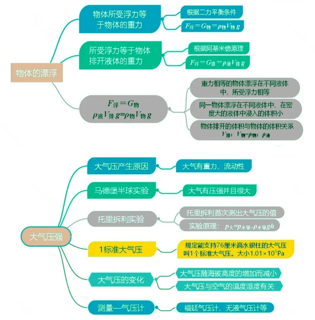 初三物理模拟考试知识要点 第4张