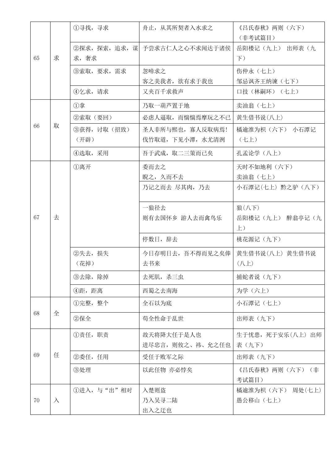 中考复习:初中语文文言文实词、虚词和通假字总结(文末下载) 第2张