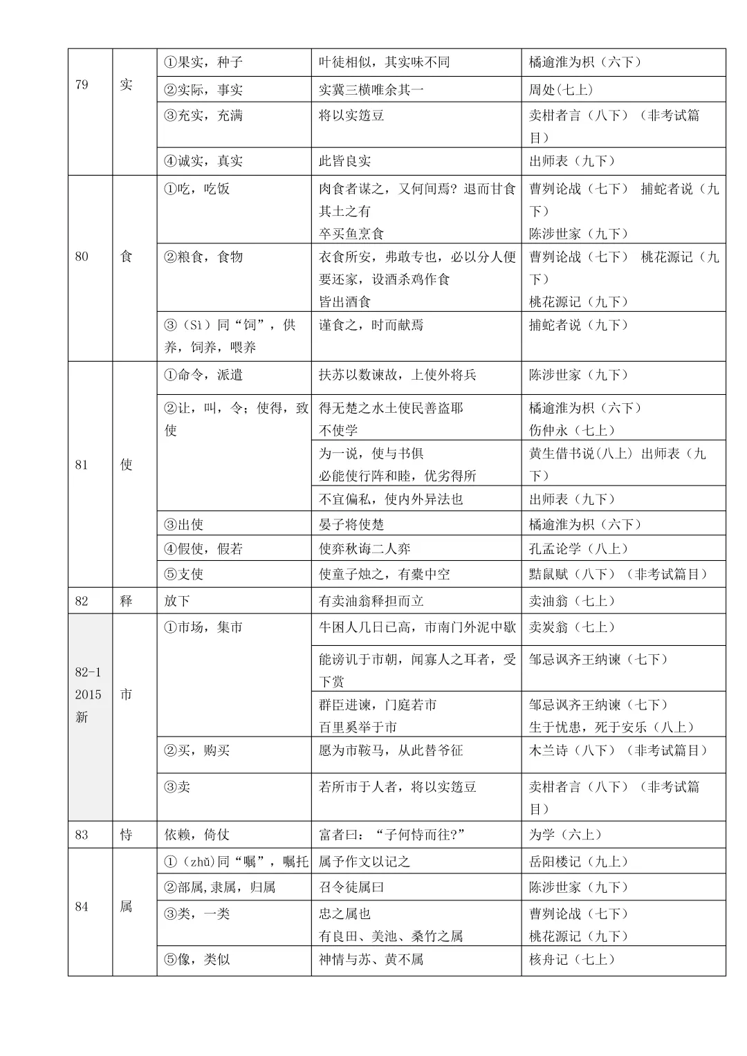 中考复习:初中语文文言文实词、虚词和通假字总结(文末下载) 第5张