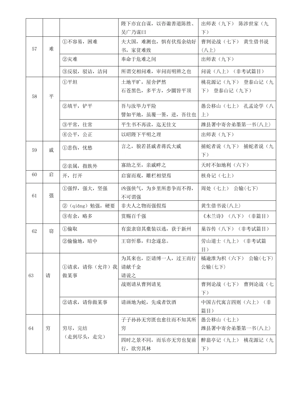 中考复习:初中语文文言文实词、虚词和通假字总结(文末下载) 第8张