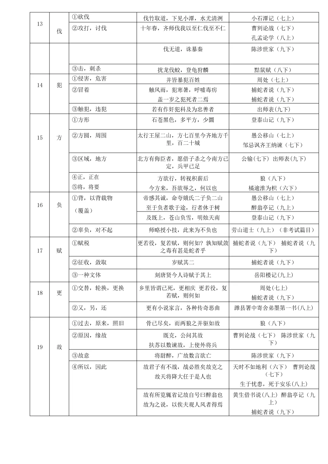 中考复习:初中语文文言文实词、虚词和通假字总结(文末下载) 第9张