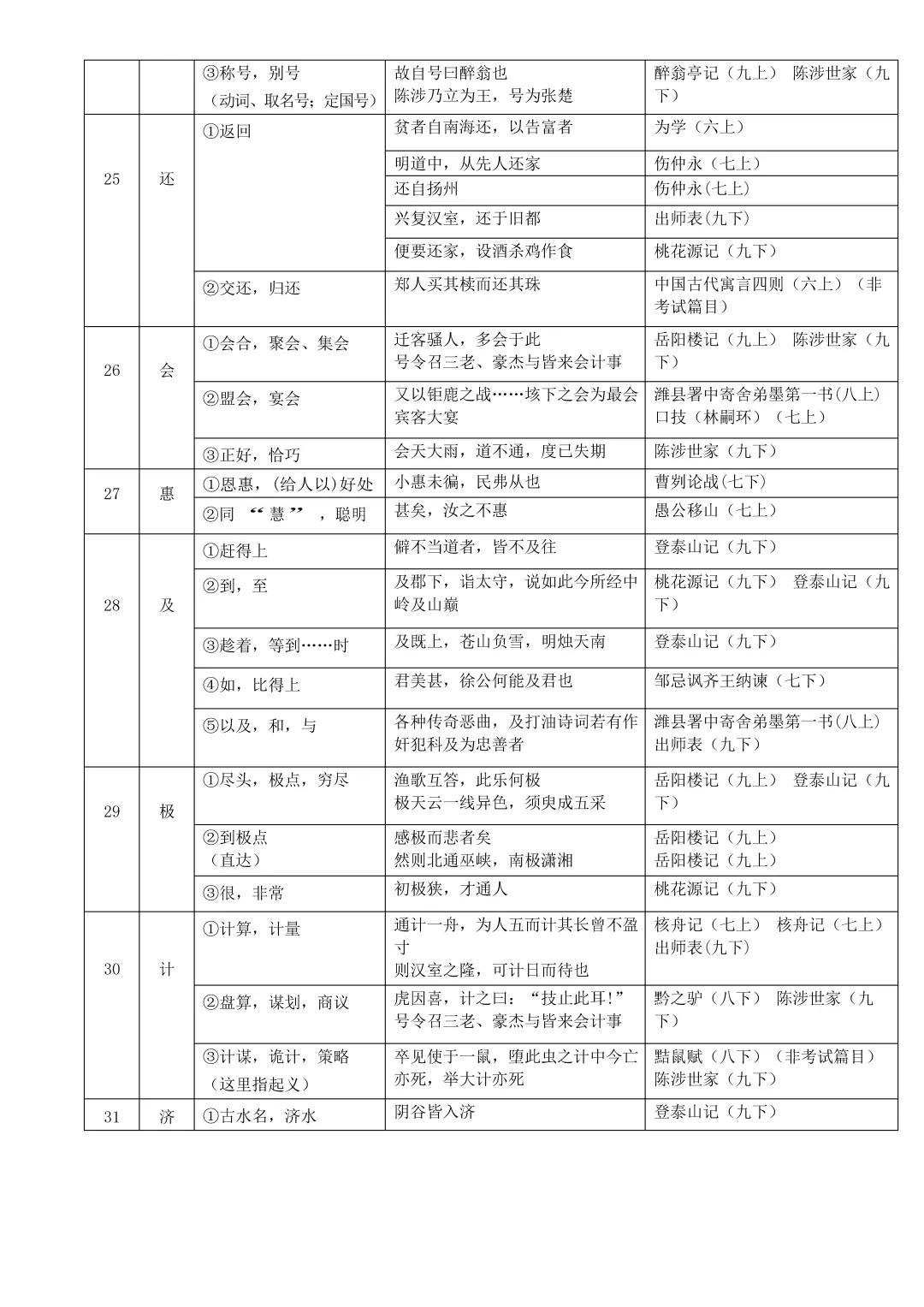 中考复习:初中语文文言文实词、虚词和通假字总结(文末下载) 第11张