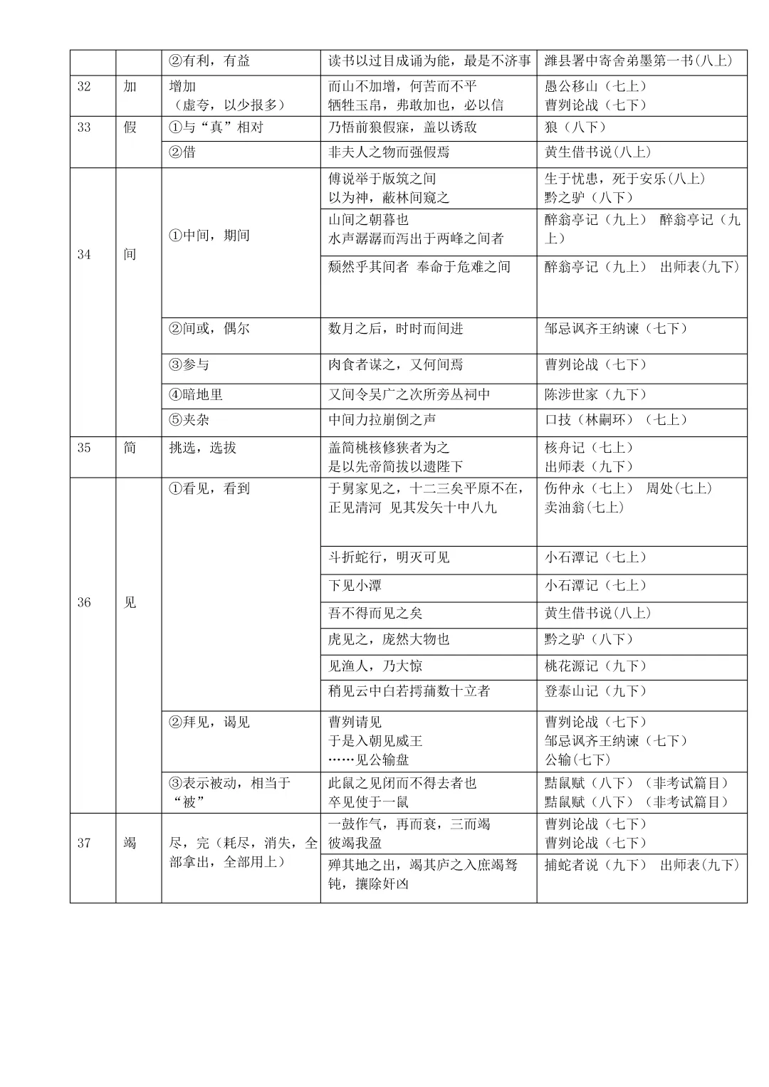 中考复习:初中语文文言文实词、虚词和通假字总结(文末下载) 第12张