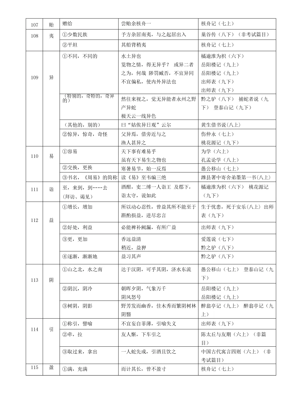 中考复习:初中语文文言文实词、虚词和通假字总结(文末下载) 第17张