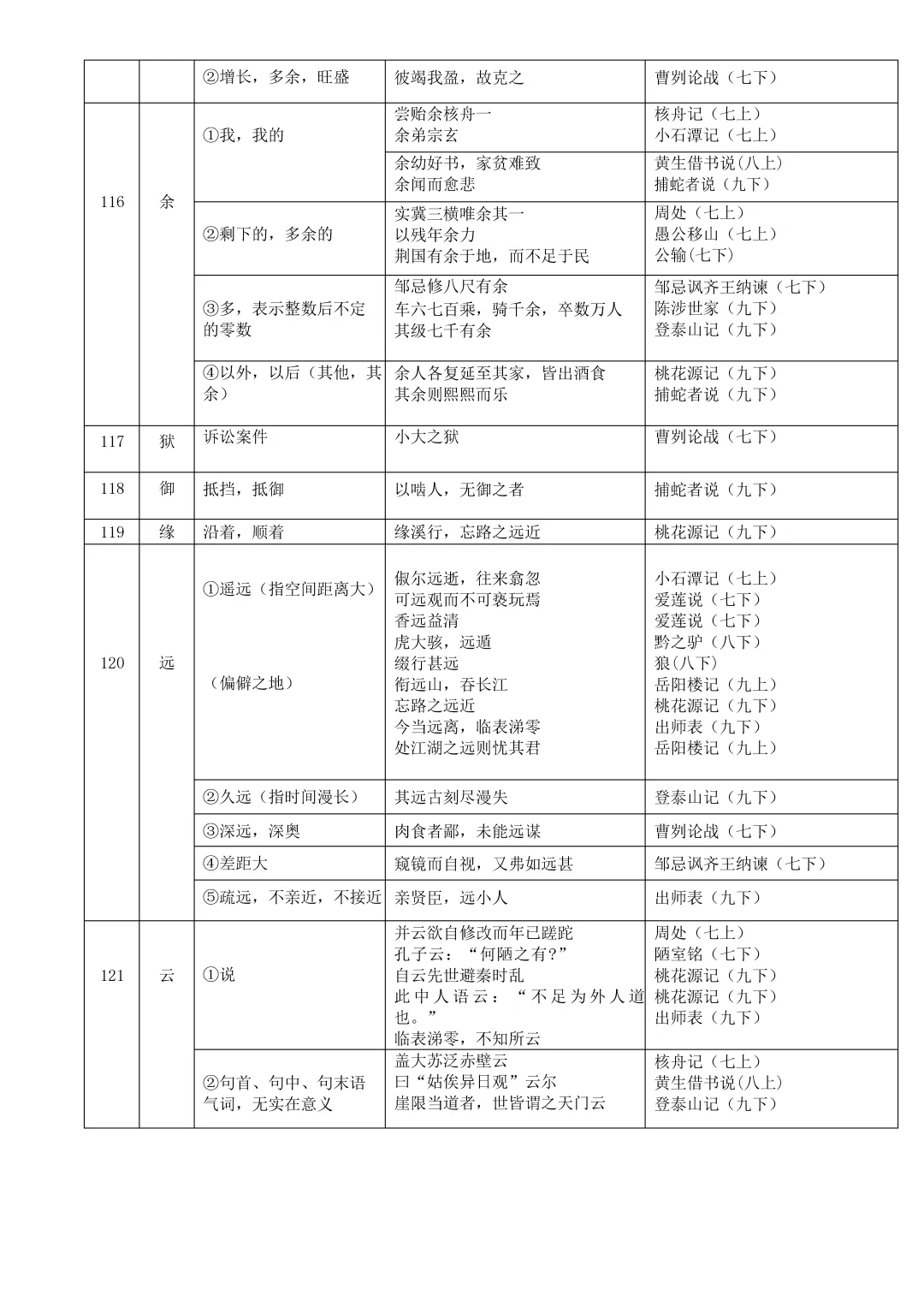 中考复习:初中语文文言文实词、虚词和通假字总结(文末下载) 第18张