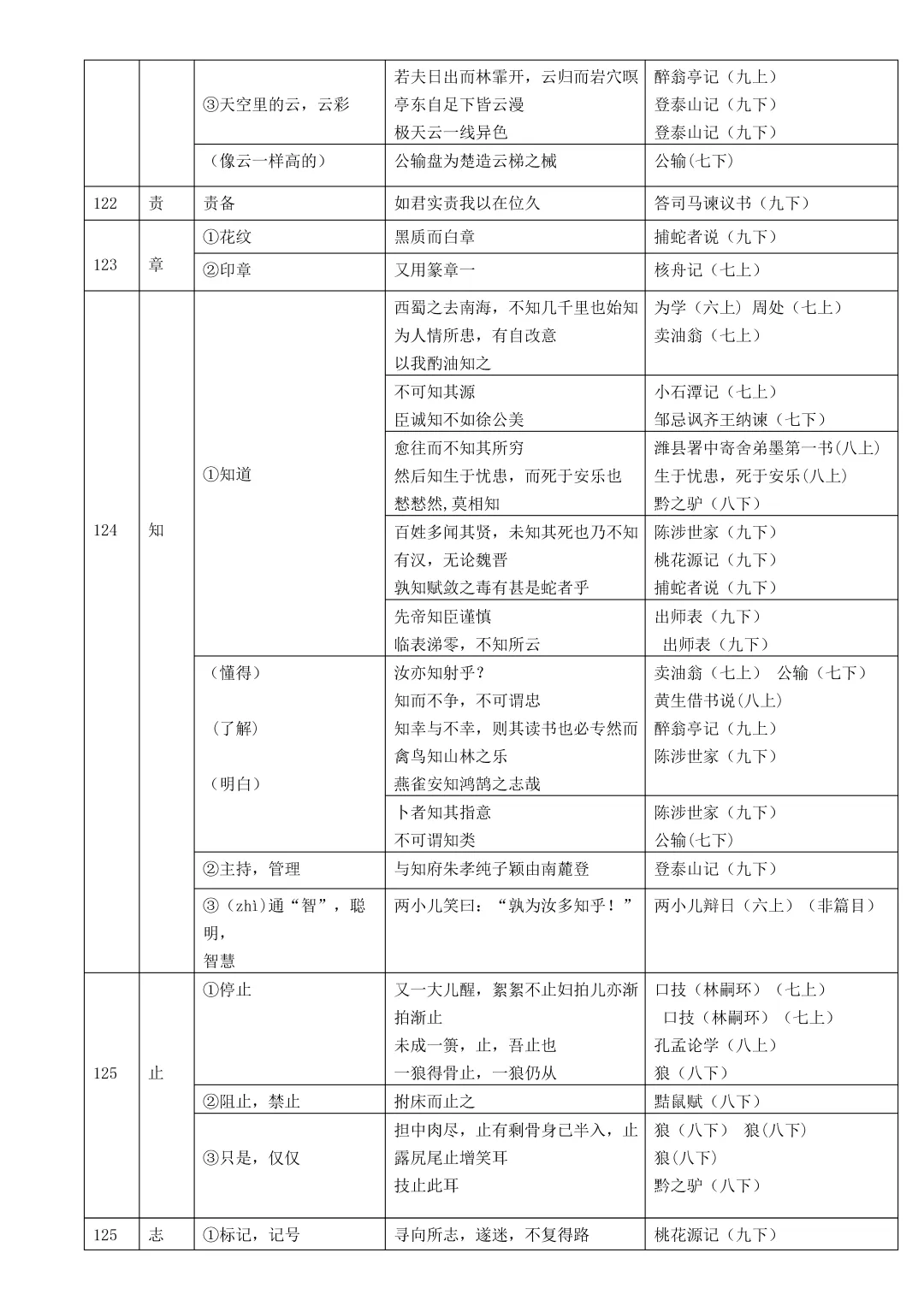 中考复习:初中语文文言文实词、虚词和通假字总结(文末下载) 第19张