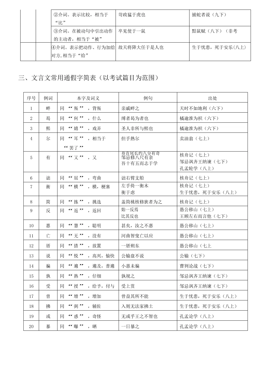 中考复习:初中语文文言文实词、虚词和通假字总结(文末下载) 第24张