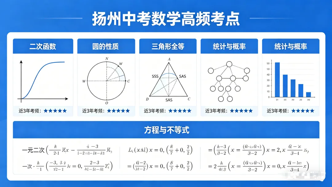 扬州中考数学近3年考频统计!7大模块复习优先级排序(家长速收藏) 第2张