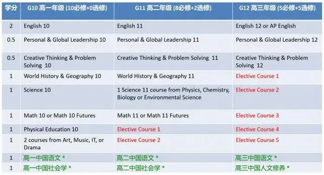 中考后转轨国际高中,上海枫叶双语学校为普娃提供一条逆袭赛道→ 第7张