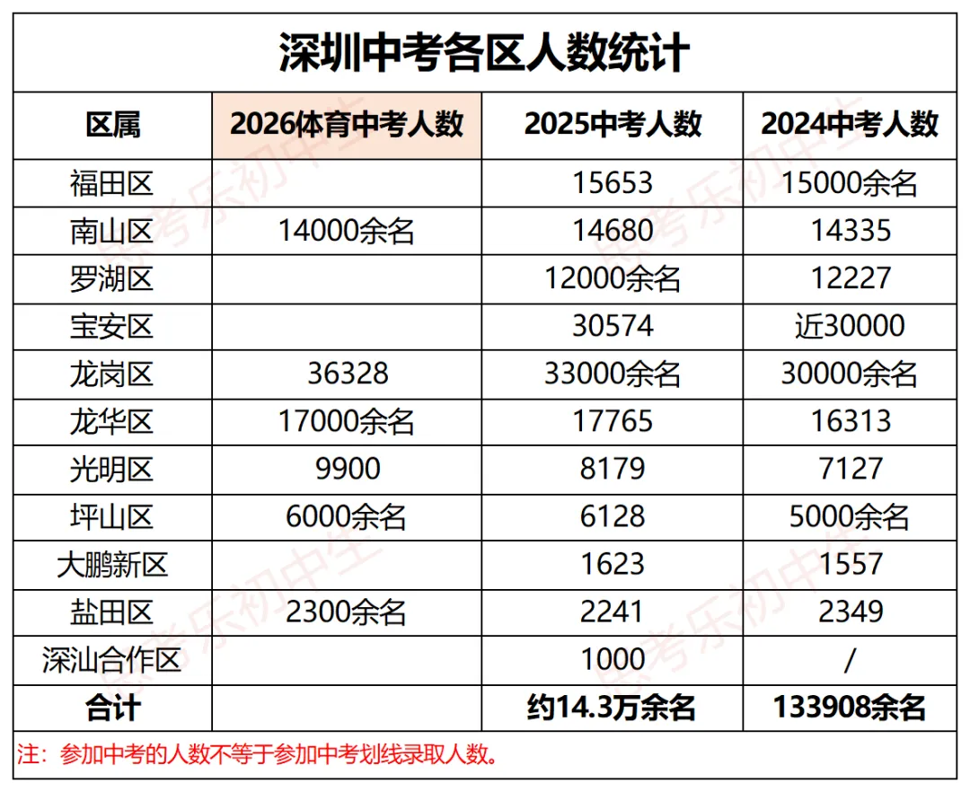2026深圳体育中考开考!多区参考人数公布! 第2张