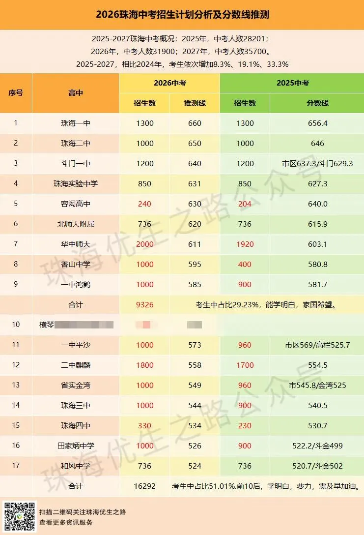 2026年珠海中考招生计划解析:分数线推测,公办普涨,民办普降,横琴高中位10而已 第2张