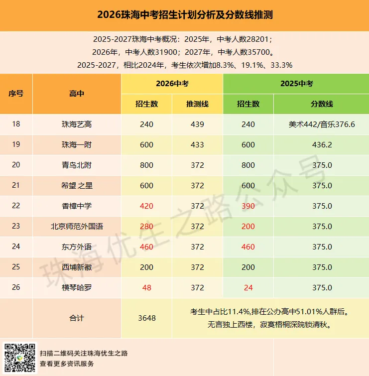 2026年珠海中考招生计划解析:分数线推测,公办普涨,民办普降,横琴高中位10而已 第3张