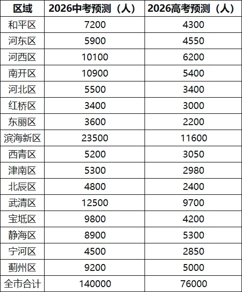 2026天津中考人数或超14万!最新各区预测数据+近十年普高录取率趋势汇总 第3张 2026天津中考人数或超14万!最新各区预测数据+近十年普高录取率趋势汇总 第3张