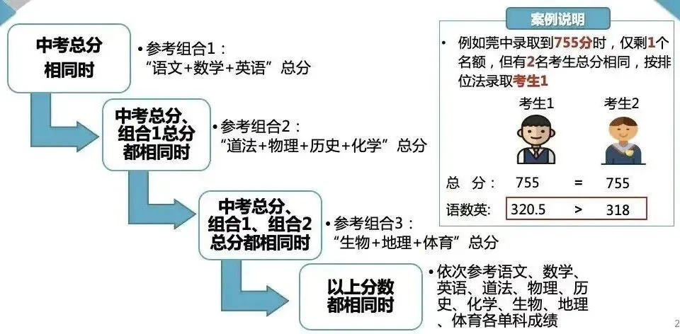 中考志愿填报必收藏!东莞近五年中考录取分数线汇总 第4张