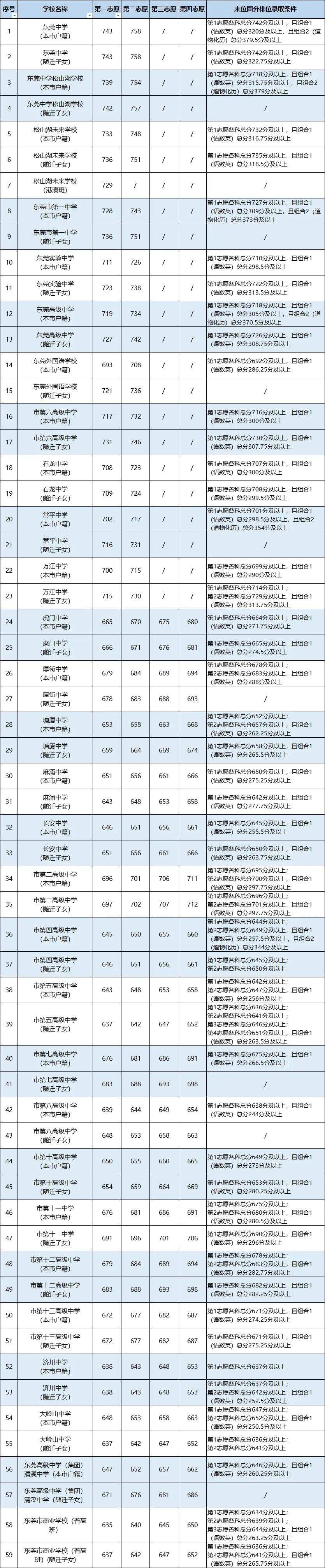 中考志愿填报必收藏!东莞近五年中考录取分数线汇总 第6张
