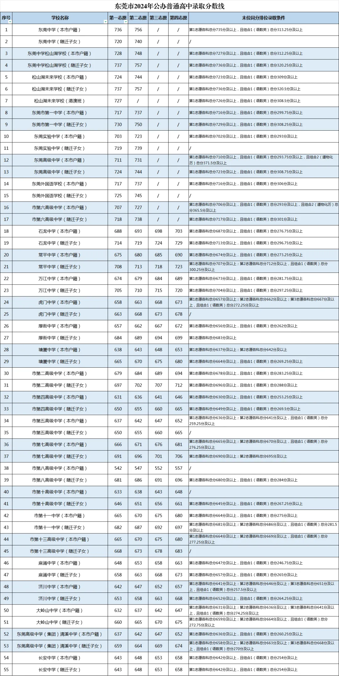 中考志愿填报必收藏!东莞近五年中考录取分数线汇总 第10张