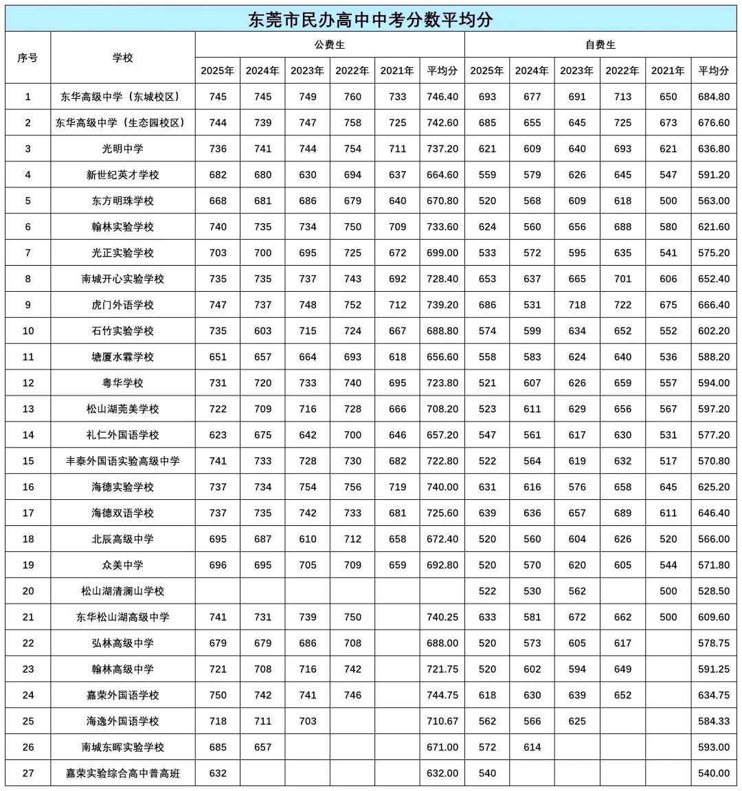 中考志愿填报必收藏!东莞近五年中考录取分数线汇总 第19张