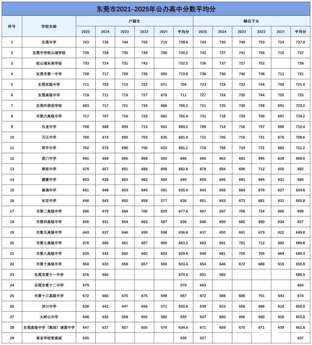 中考志愿填报必收藏!东莞近五年中考录取分数线汇总 第20张