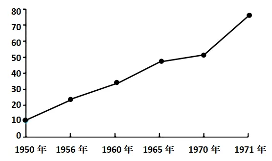 2026年中考历史选择题强化题库100题9 第3张
