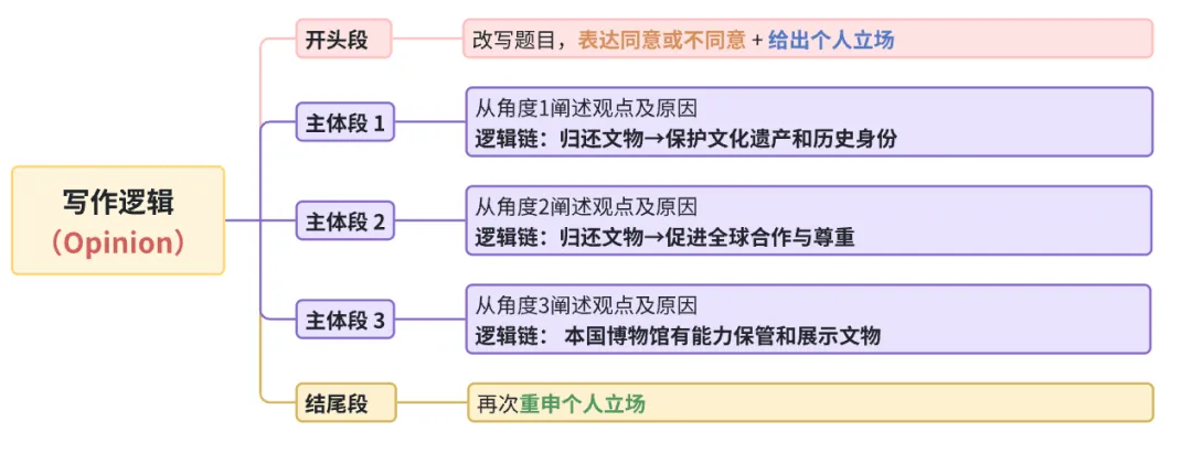 雅思写作大作文高分真题范文-文物归还 第1张
