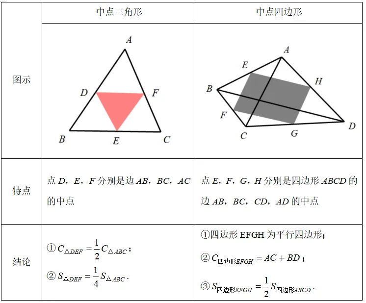 【中考必会几何模型】中点四边形 第8张