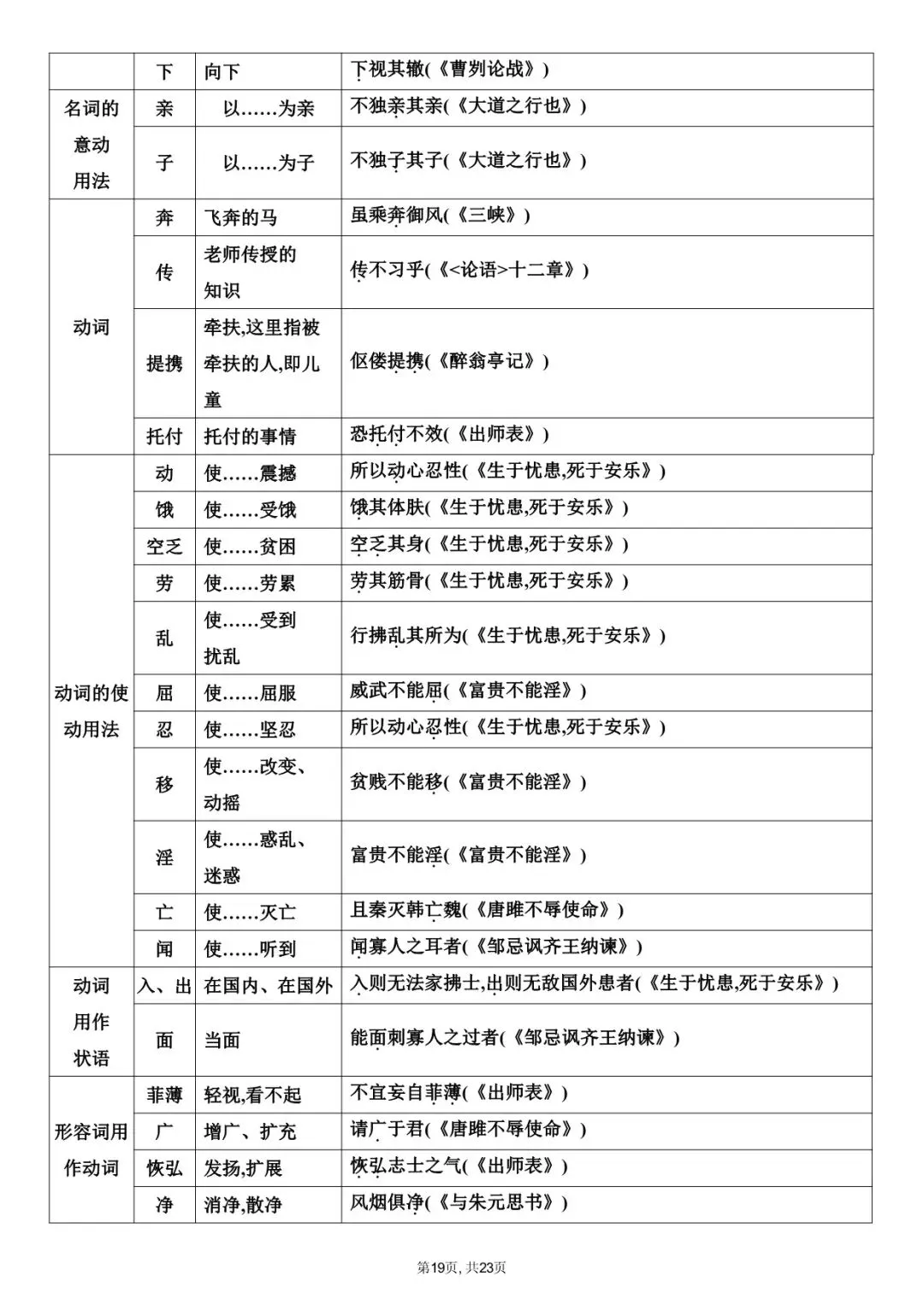2026 中考文言文+字音+字形知识点总结(默写版+背诵版)(电子版可打印) 第14张